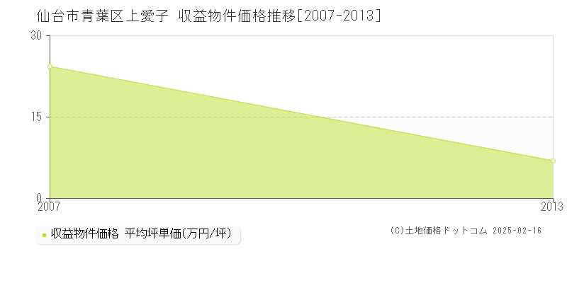 上愛子(仙台市青葉区)の収益物件価格推移グラフ(坪単価)[2007-2013年]