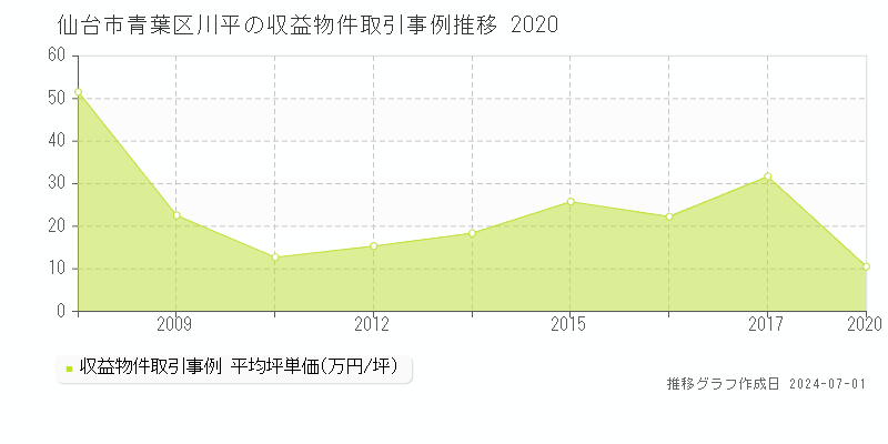 仙台市青葉区川平の収益物件取引事例推移グラフ 
