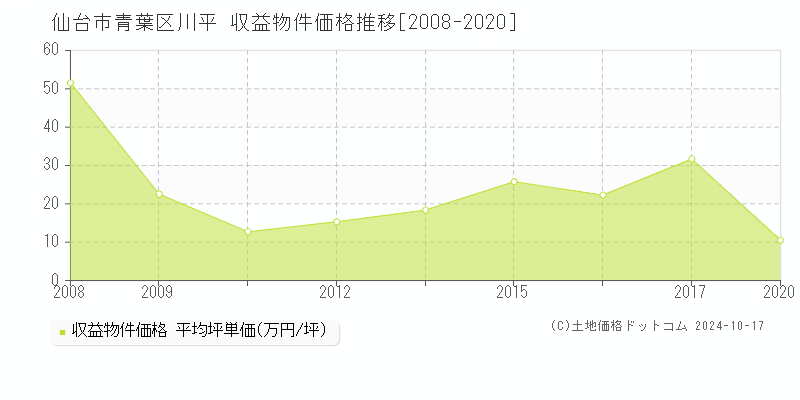 川平(仙台市青葉区)の収益物件価格推移グラフ(坪単価)[2008-2020年]