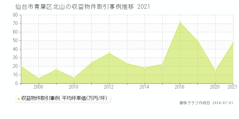 仙台市青葉区北山の収益物件取引事例推移グラフ 