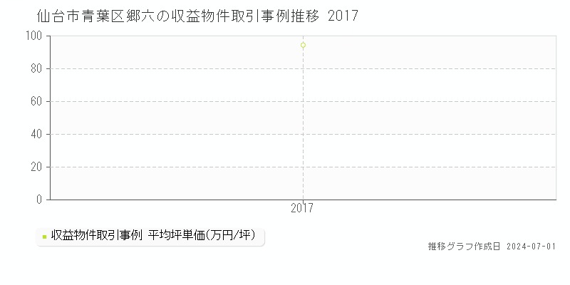 仙台市青葉区郷六の収益物件取引事例推移グラフ 
