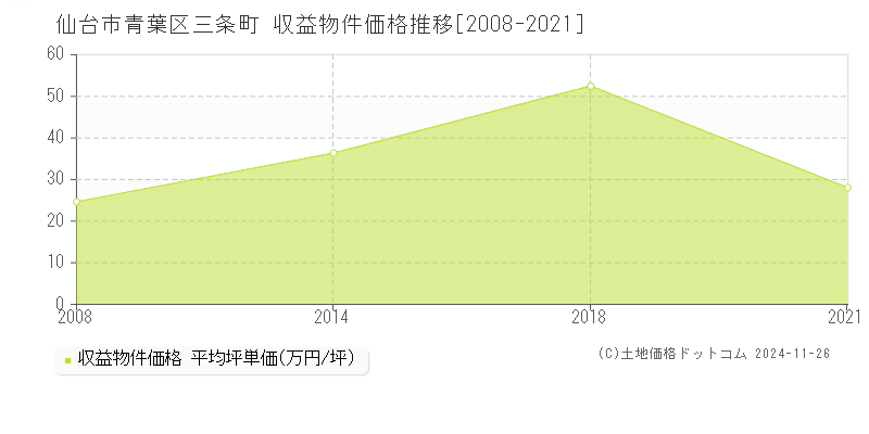 三条町(仙台市青葉区)の収益物件価格推移グラフ(坪単価)[2008-2021年]