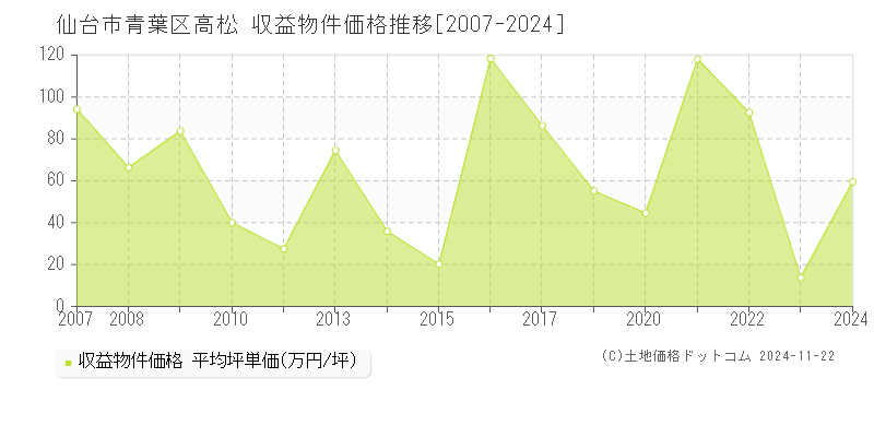 高松(仙台市青葉区)の収益物件価格推移グラフ(坪単価)[2007-2024年]