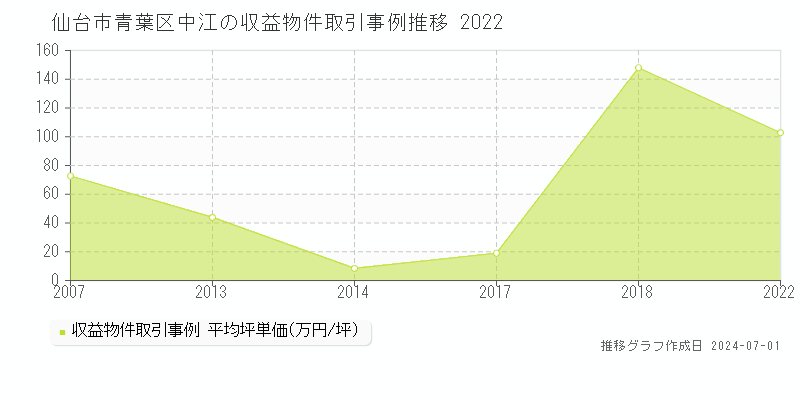 仙台市青葉区中江の収益物件取引事例推移グラフ 