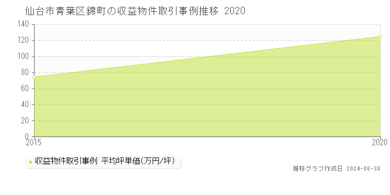 仙台市青葉区錦町の収益物件取引事例推移グラフ 