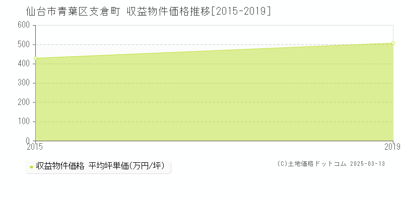 支倉町(仙台市青葉区)の収益物件価格推移グラフ(坪単価)[2015-2019年]