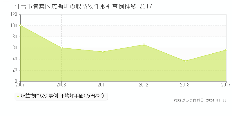 仙台市青葉区広瀬町の収益物件取引事例推移グラフ 