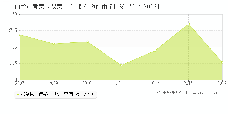 双葉ケ丘(仙台市青葉区)の収益物件価格推移グラフ(坪単価)[2007-2019年]