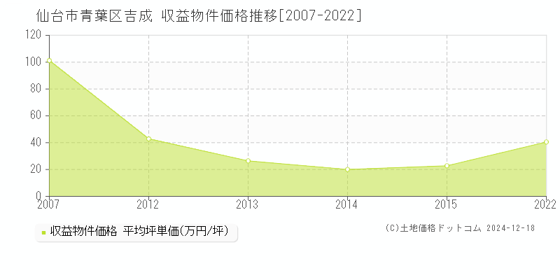 吉成(仙台市青葉区)の収益物件価格推移グラフ(坪単価)[2007-2022年]