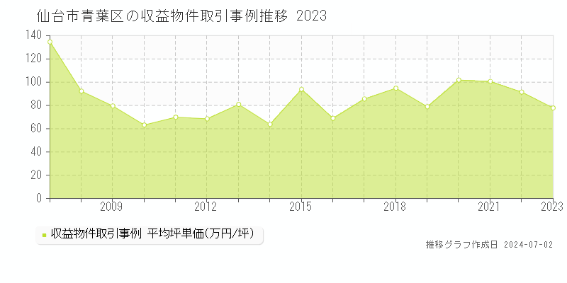仙台市青葉区の収益物件取引事例推移グラフ 