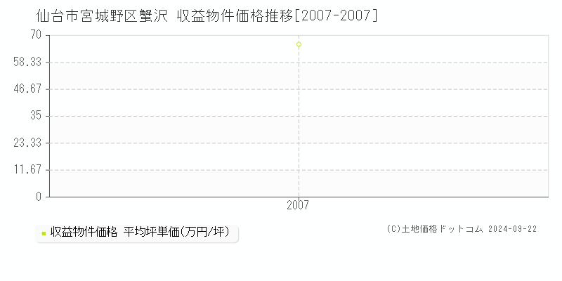 蟹沢(仙台市宮城野区)の収益物件価格推移グラフ(坪単価)[2007-2007年]