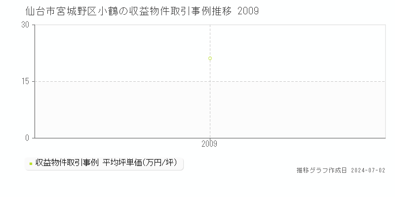 仙台市宮城野区小鶴の収益物件取引事例推移グラフ 