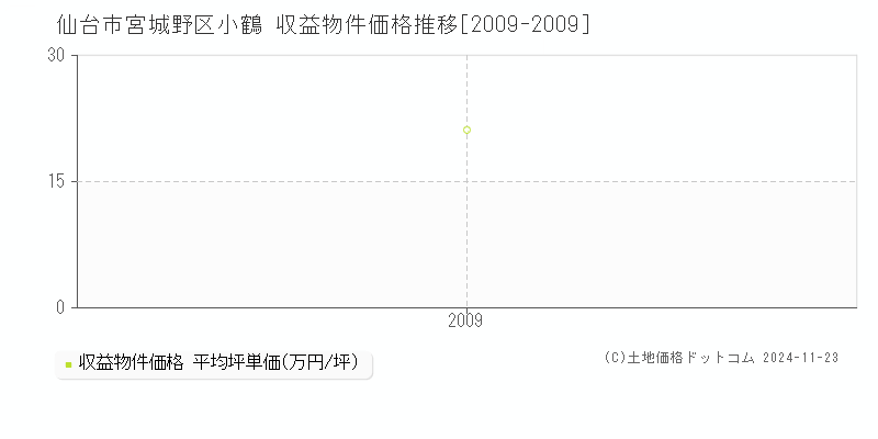 小鶴(仙台市宮城野区)の収益物件価格推移グラフ(坪単価)[2009-2009年]