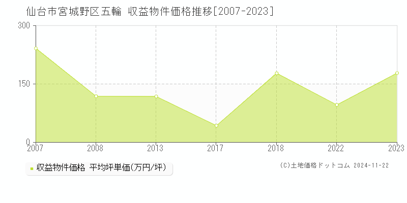 五輪(仙台市宮城野区)の収益物件価格推移グラフ(坪単価)[2007-2023年]