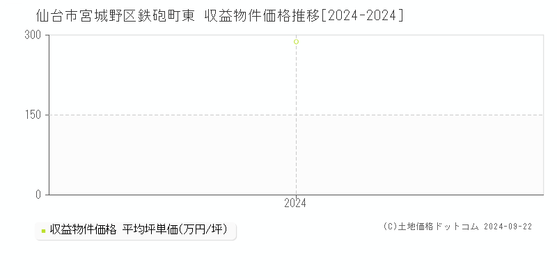 鉄砲町東(仙台市宮城野区)の収益物件価格推移グラフ(坪単価)[2024-2024年]