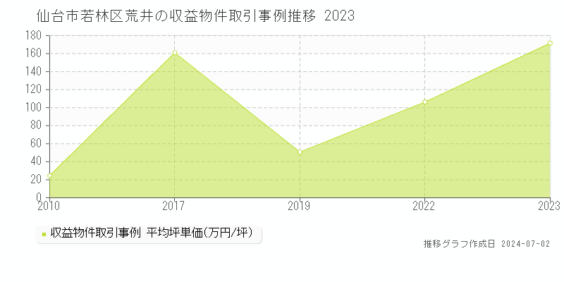 仙台市若林区荒井の収益物件取引事例推移グラフ 