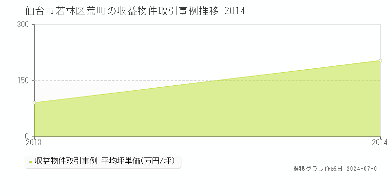 仙台市若林区荒町の収益物件取引事例推移グラフ 