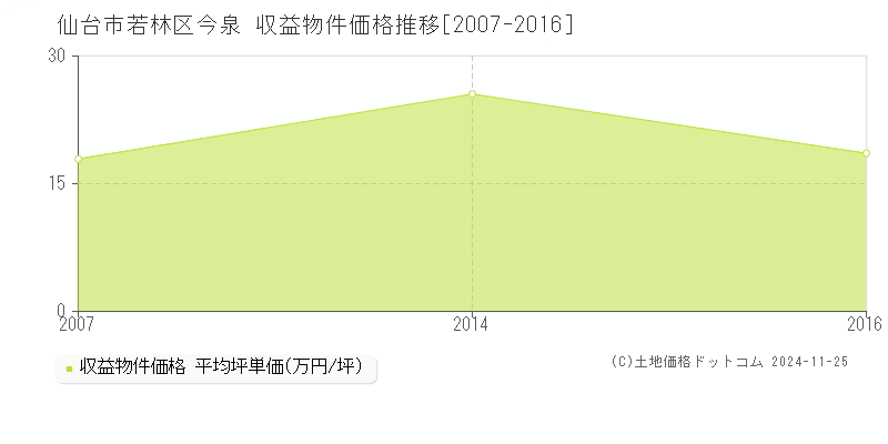 今泉(仙台市若林区)の収益物件価格推移グラフ(坪単価)[2007-2016年]