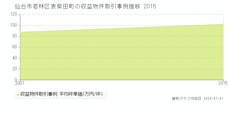 仙台市若林区表柴田町の収益物件取引事例推移グラフ 