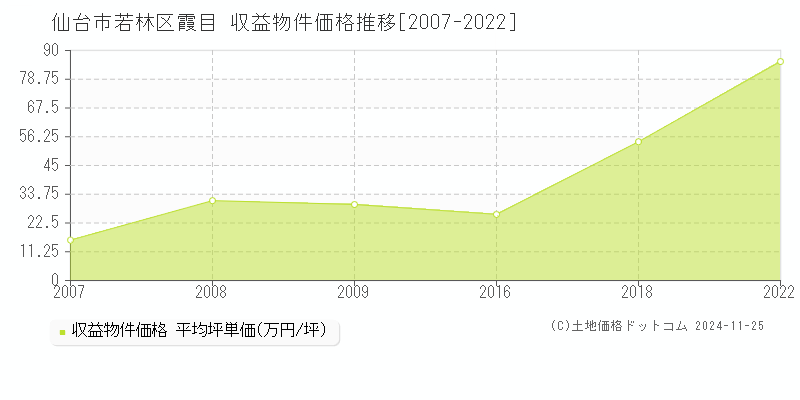 霞目(仙台市若林区)の収益物件価格推移グラフ(坪単価)[2007-2022年]