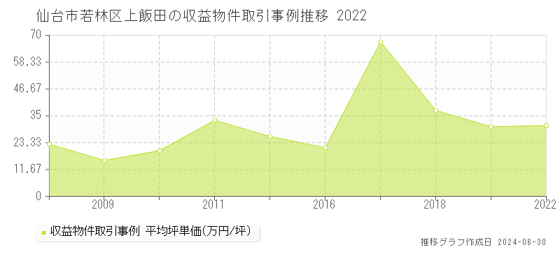 仙台市若林区上飯田の収益物件取引事例推移グラフ 