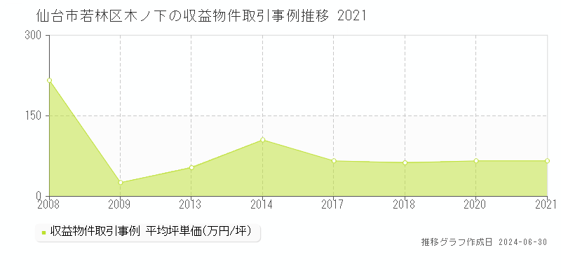仙台市若林区木ノ下の収益物件取引事例推移グラフ 