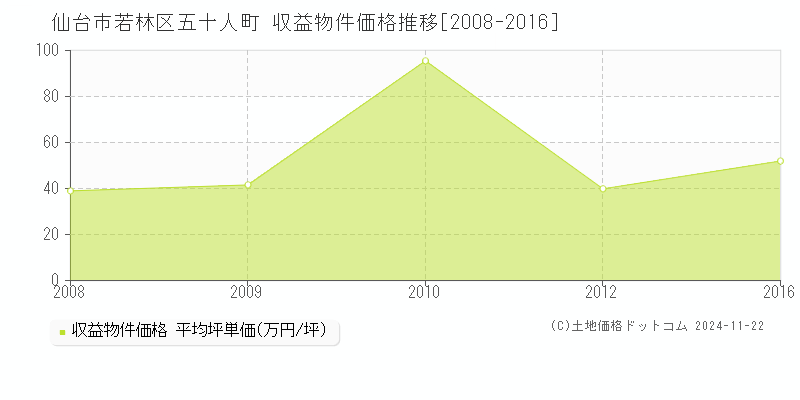 五十人町(仙台市若林区)の収益物件価格推移グラフ(坪単価)[2008-2016年]