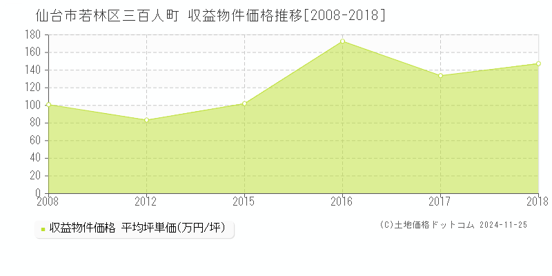 三百人町(仙台市若林区)の収益物件価格推移グラフ(坪単価)[2008-2018年]