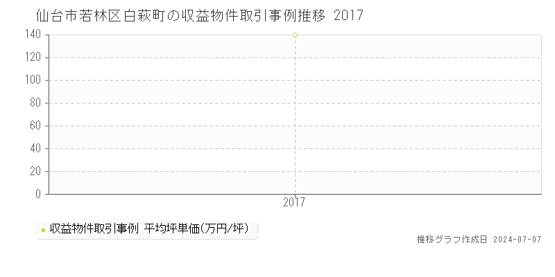 仙台市若林区白萩町の収益物件取引事例推移グラフ 