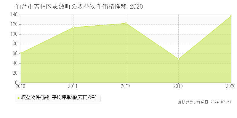 仙台市若林区志波町の収益物件取引事例推移グラフ 