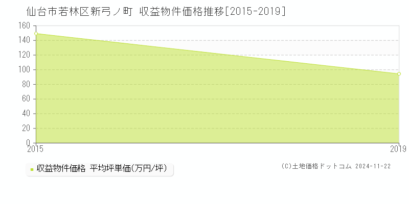 新弓ノ町(仙台市若林区)の収益物件価格推移グラフ(坪単価)[2015-2019年]