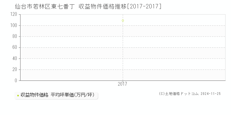 東七番丁(仙台市若林区)の収益物件価格推移グラフ(坪単価)[2017-2017年]