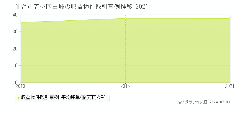 仙台市若林区古城の収益物件取引事例推移グラフ 