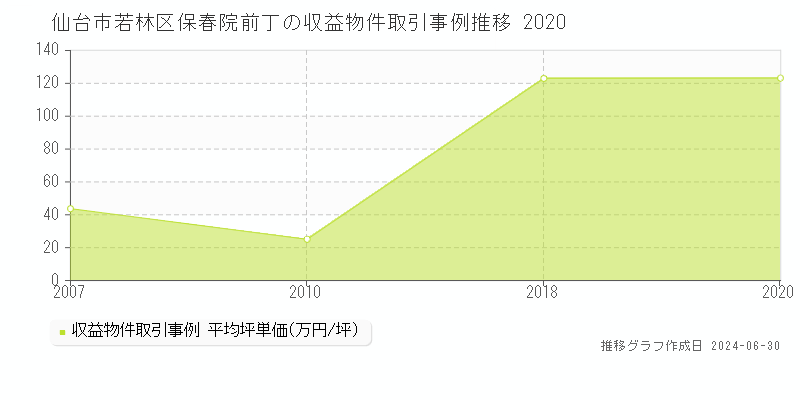 仙台市若林区保春院前丁の収益物件取引事例推移グラフ 