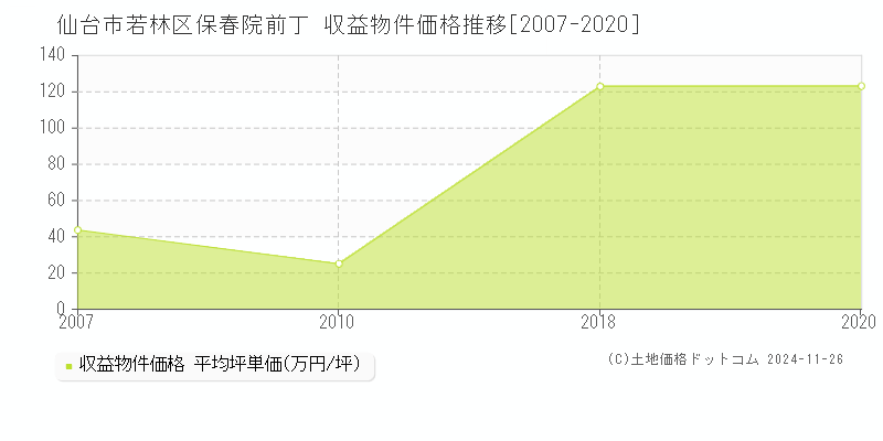 仙台市若林区保春院前丁の収益物件取引事例推移グラフ 