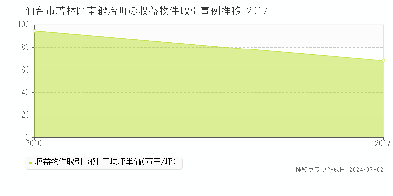 仙台市若林区南鍛冶町の収益物件取引事例推移グラフ 