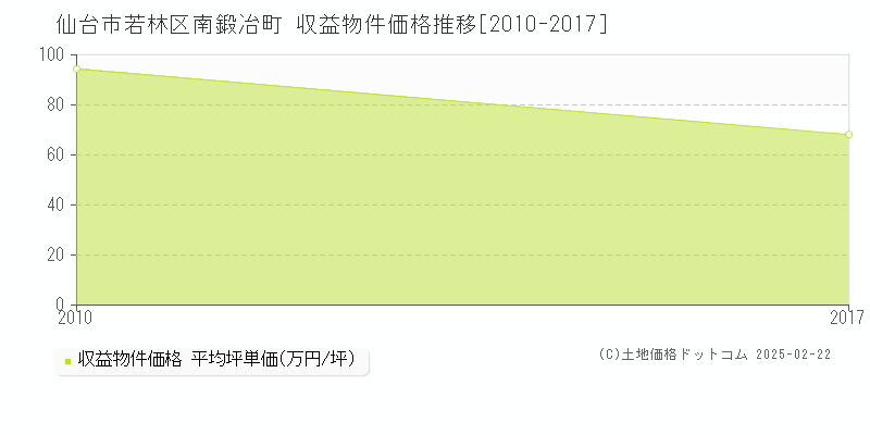 仙台市若林区南鍛冶町の収益物件取引事例推移グラフ 