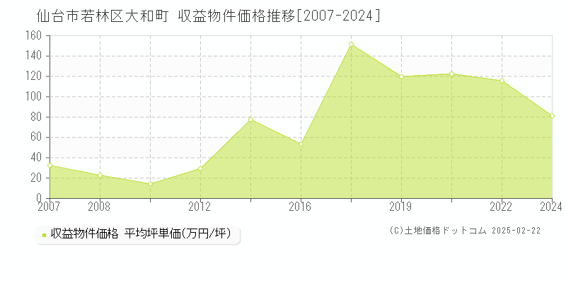 大和町(仙台市若林区)の収益物件価格推移グラフ(坪単価)[2007-2024年]