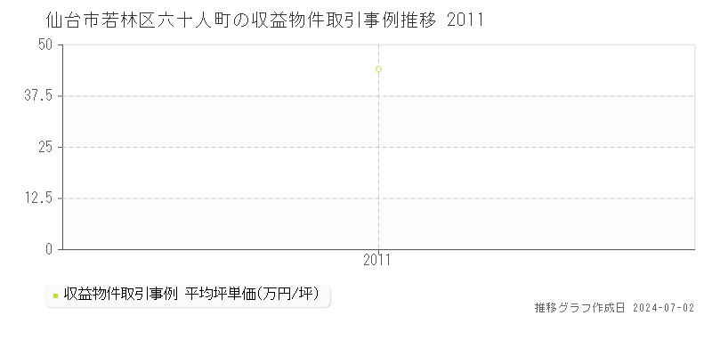 仙台市若林区六十人町の収益物件取引事例推移グラフ 