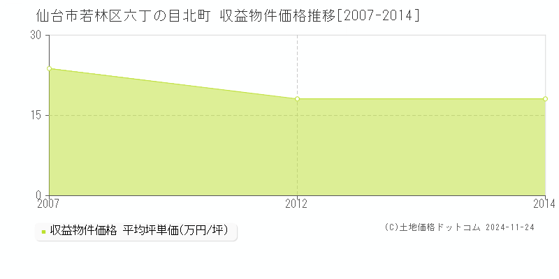 六丁の目北町(仙台市若林区)の収益物件価格推移グラフ(坪単価)[2007-2014年]