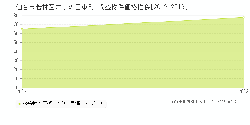 六丁の目東町(仙台市若林区)の収益物件価格推移グラフ(坪単価)[2012-2013年]