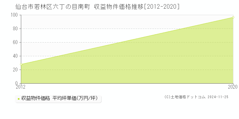 六丁の目南町(仙台市若林区)の収益物件価格推移グラフ(坪単価)[2012-2020年]