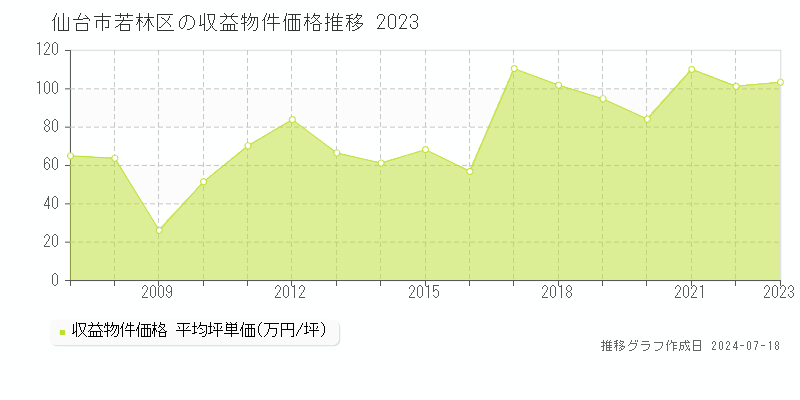 仙台市若林区の収益物件取引事例推移グラフ 