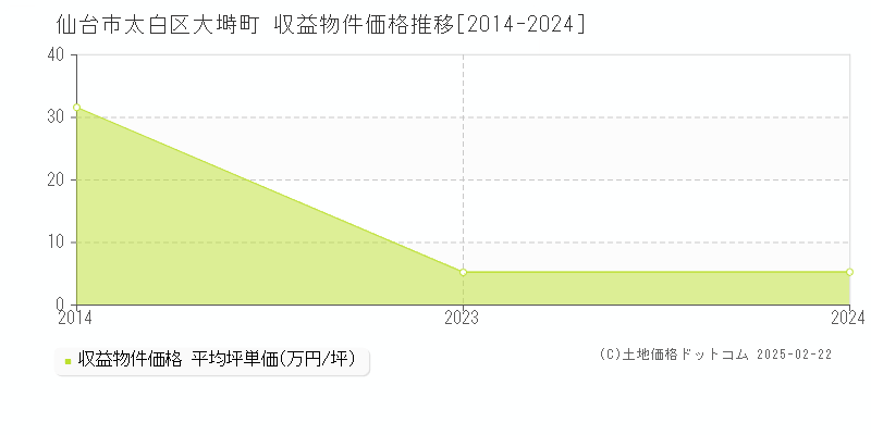 大塒町(仙台市太白区)の収益物件価格推移グラフ(坪単価)[2014-2024年]