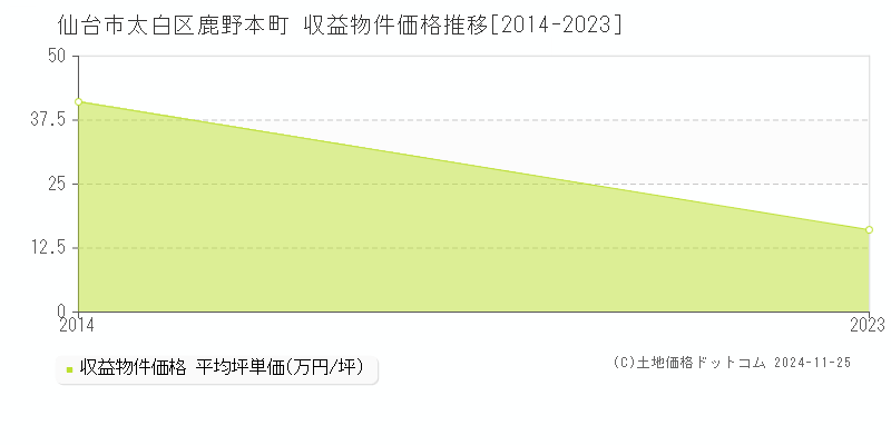 鹿野本町(仙台市太白区)の収益物件価格推移グラフ(坪単価)[2014-2023年]