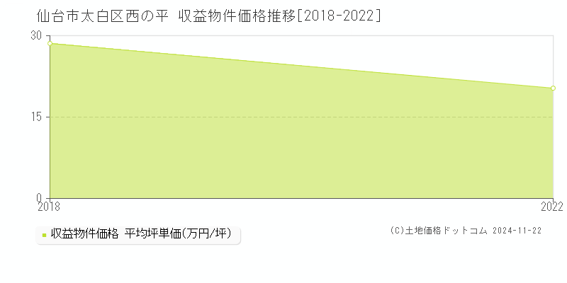 西の平(仙台市太白区)の収益物件価格推移グラフ(坪単価)[2018-2022年]