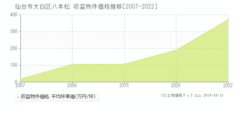 八本松(仙台市太白区)の収益物件価格推移グラフ(坪単価)[2007-2022年]