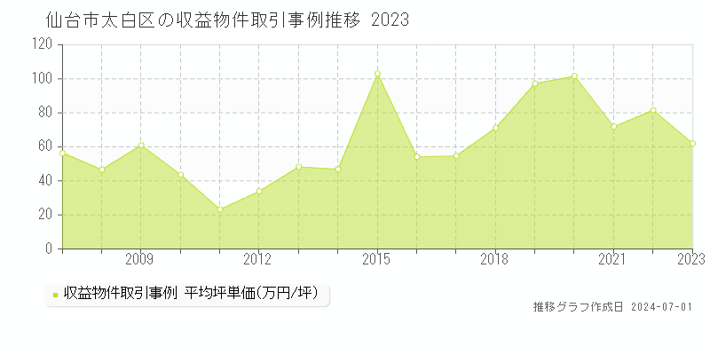 仙台市太白区全域の収益物件取引事例推移グラフ 