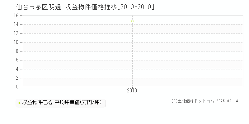 明通(仙台市泉区)の収益物件価格推移グラフ(坪単価)[2010-2010年]