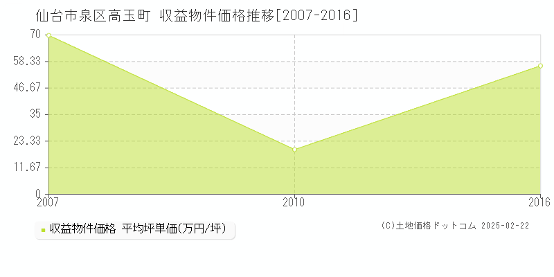 高玉町(仙台市泉区)の収益物件価格推移グラフ(坪単価)[2007-2016年]